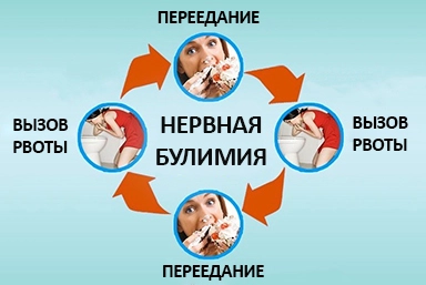 Лечение булимии в Усть-Кинельском